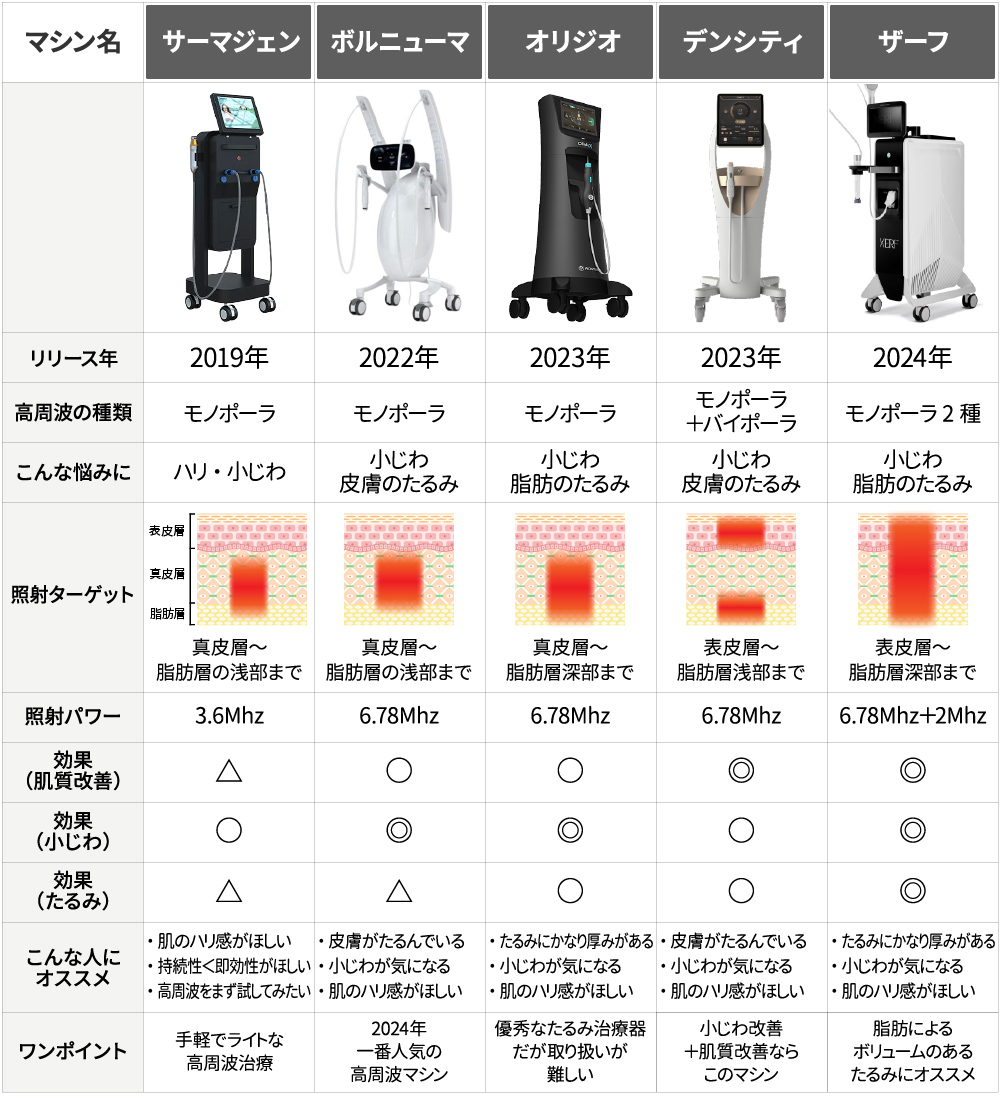 高周波(RF)たるみ治療マシンスペック比較・違い